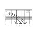 Bomba de filtración Sta-Rite (Starite) Serie 5P2R Estándar - Imagen 2