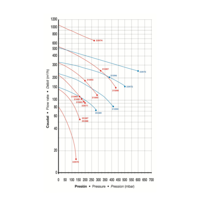 Bomba sopladora turbo Astral - Imagen 2